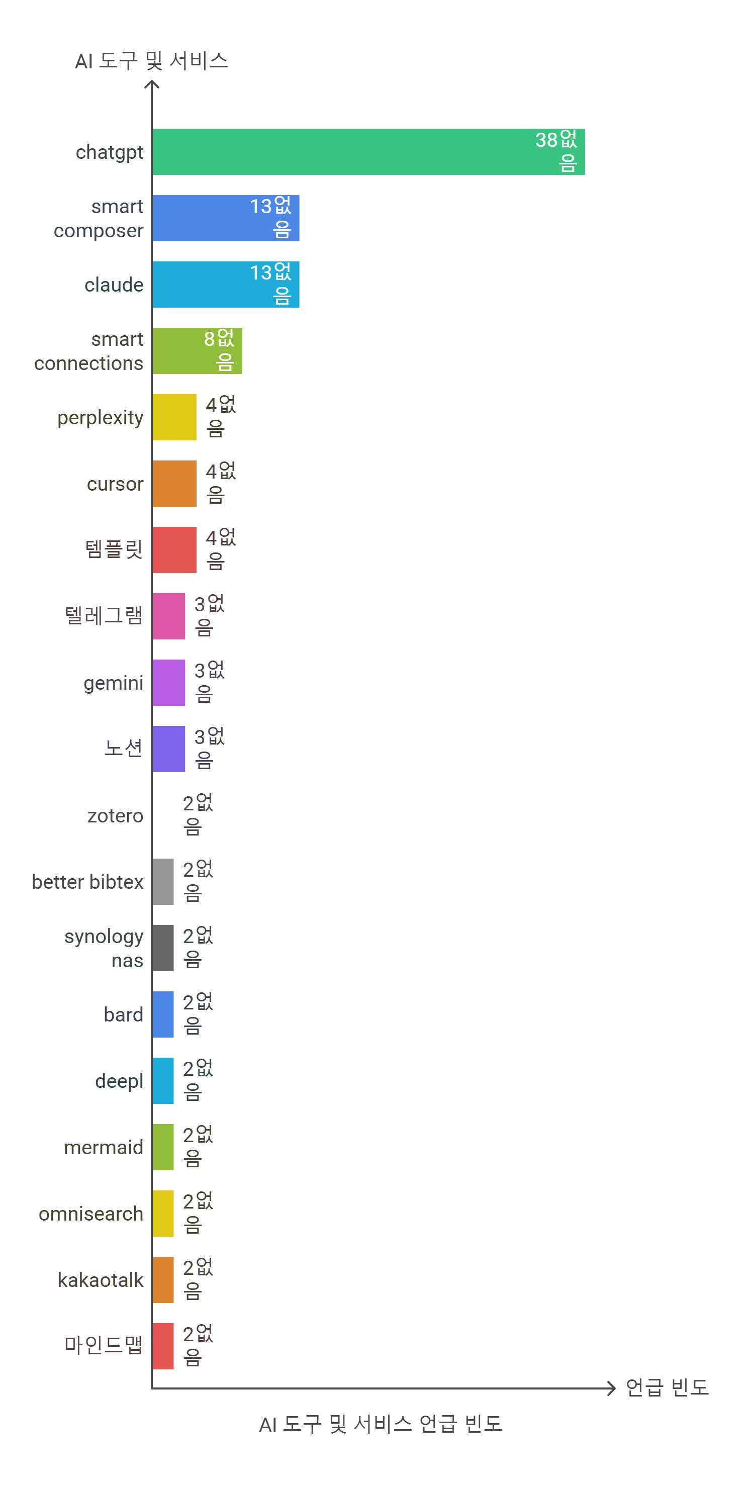 소셜 미디어 사용자 수를 보여주는 막대 차트