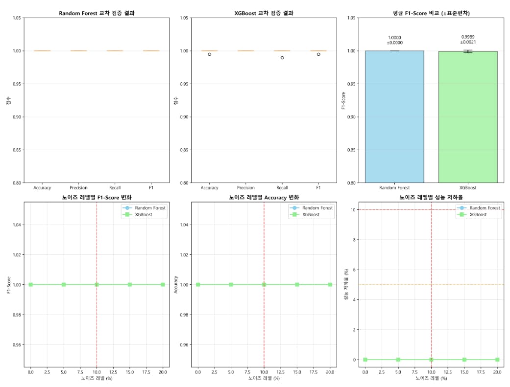 다양한 유형의 데이터를 보여주는 그래프