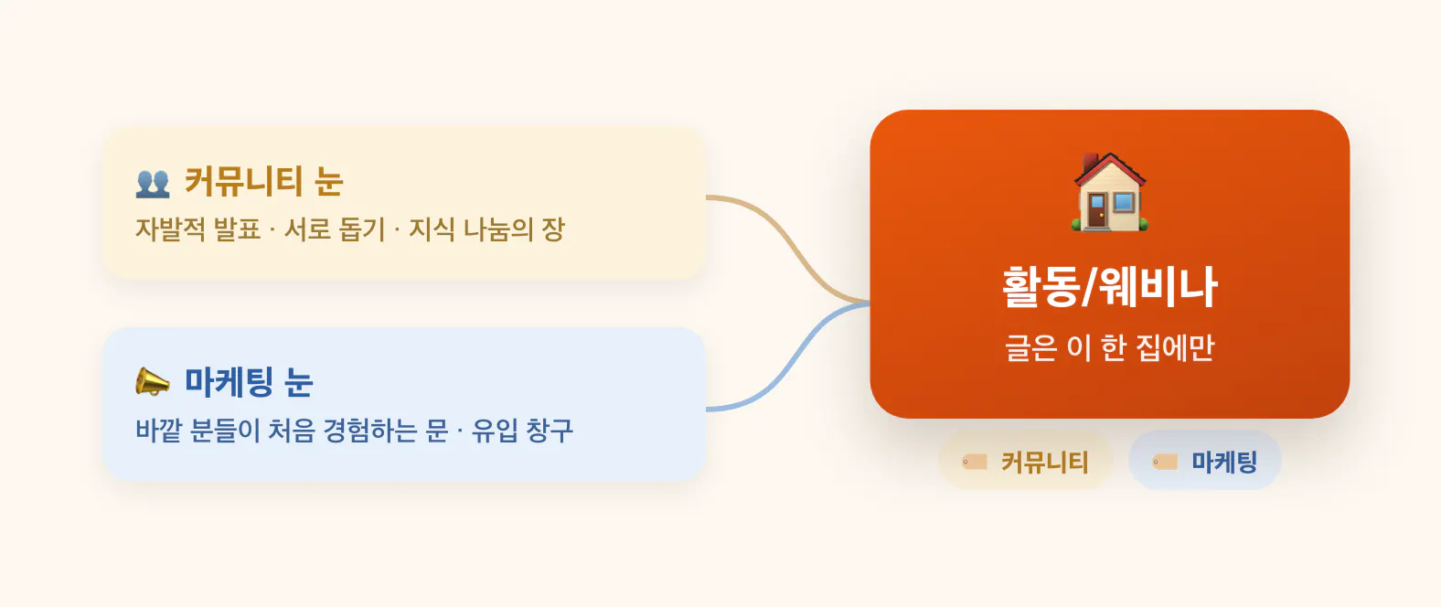 한국어 단어와 집 사진이 포함된 마인드맵