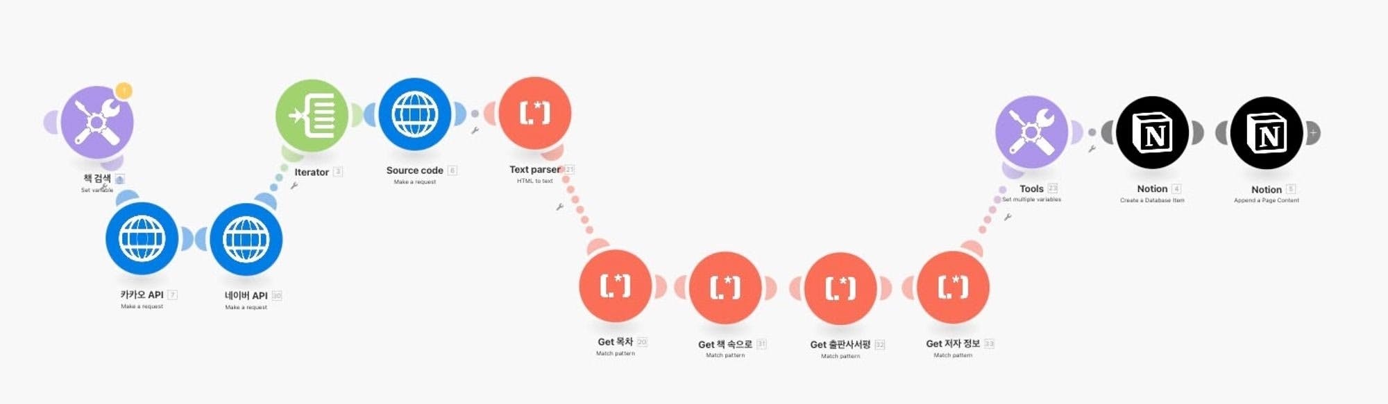 프로젝트의 다양한 단계를 보여주는 다이어그램
