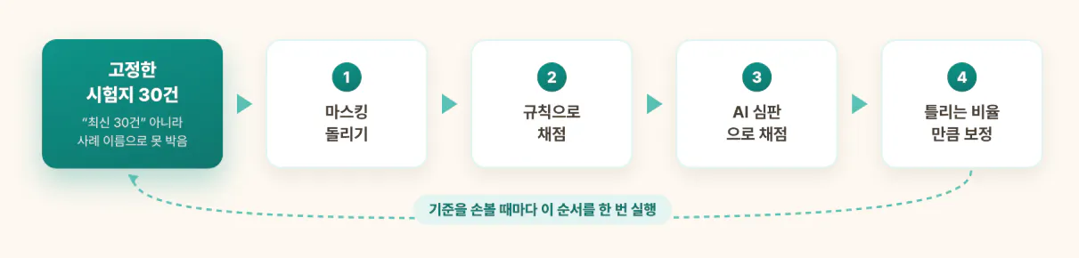 비즈니스 프로세스의 단계를 보여주는 다이어그램