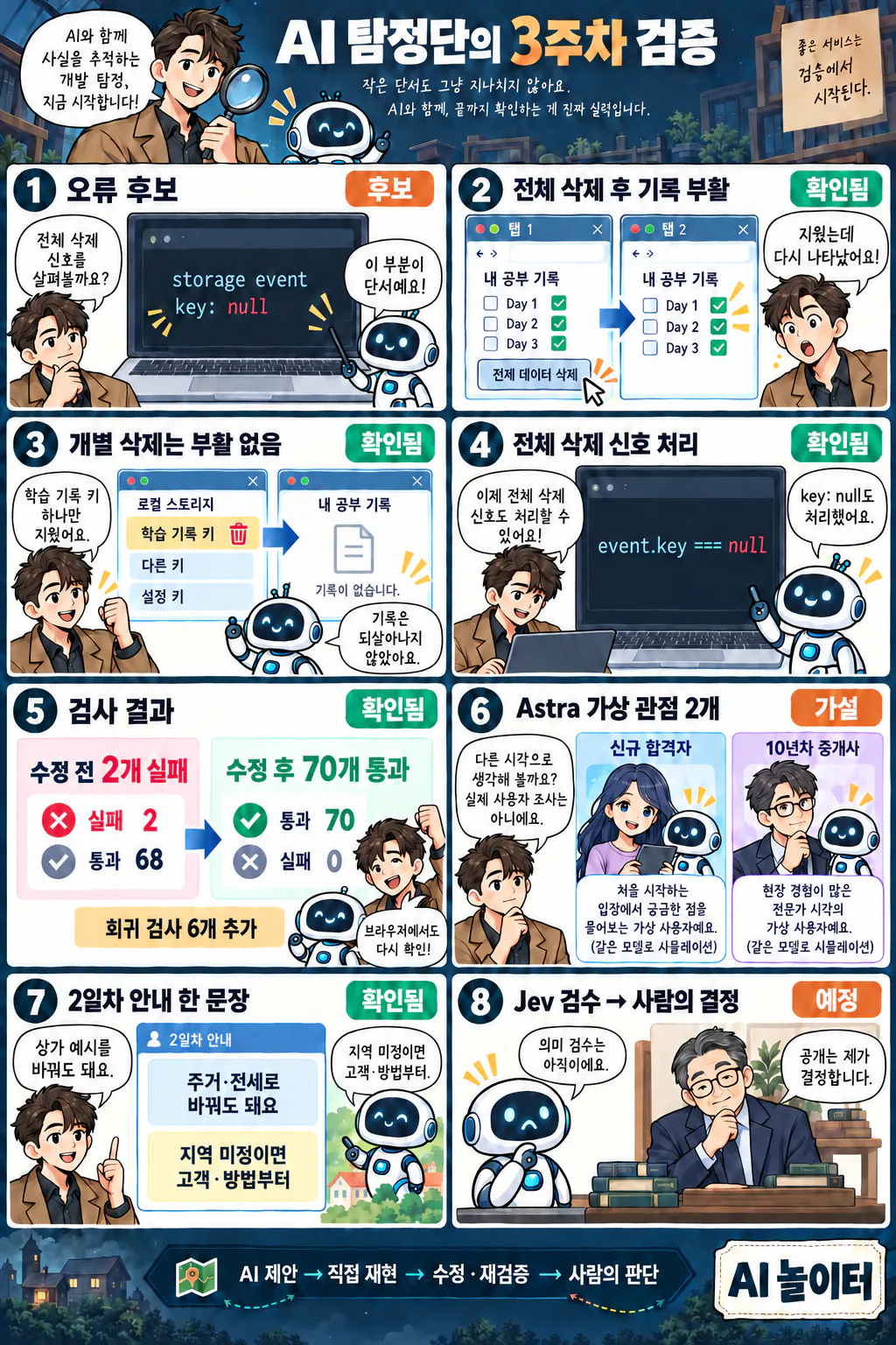 AI 놀이터 3주차 학습 만화. AI 오류 후보, 전체 삭제 후 기록 부활, 저장 키 개별 삭제 대조, 전체 삭제 신호 수정, 검사 결과, Astra의 가상 관점, 2일차 안내 보완, 예정된 Jev 검수와 사람의 공개 결정을 8칸으로 설명합니다.