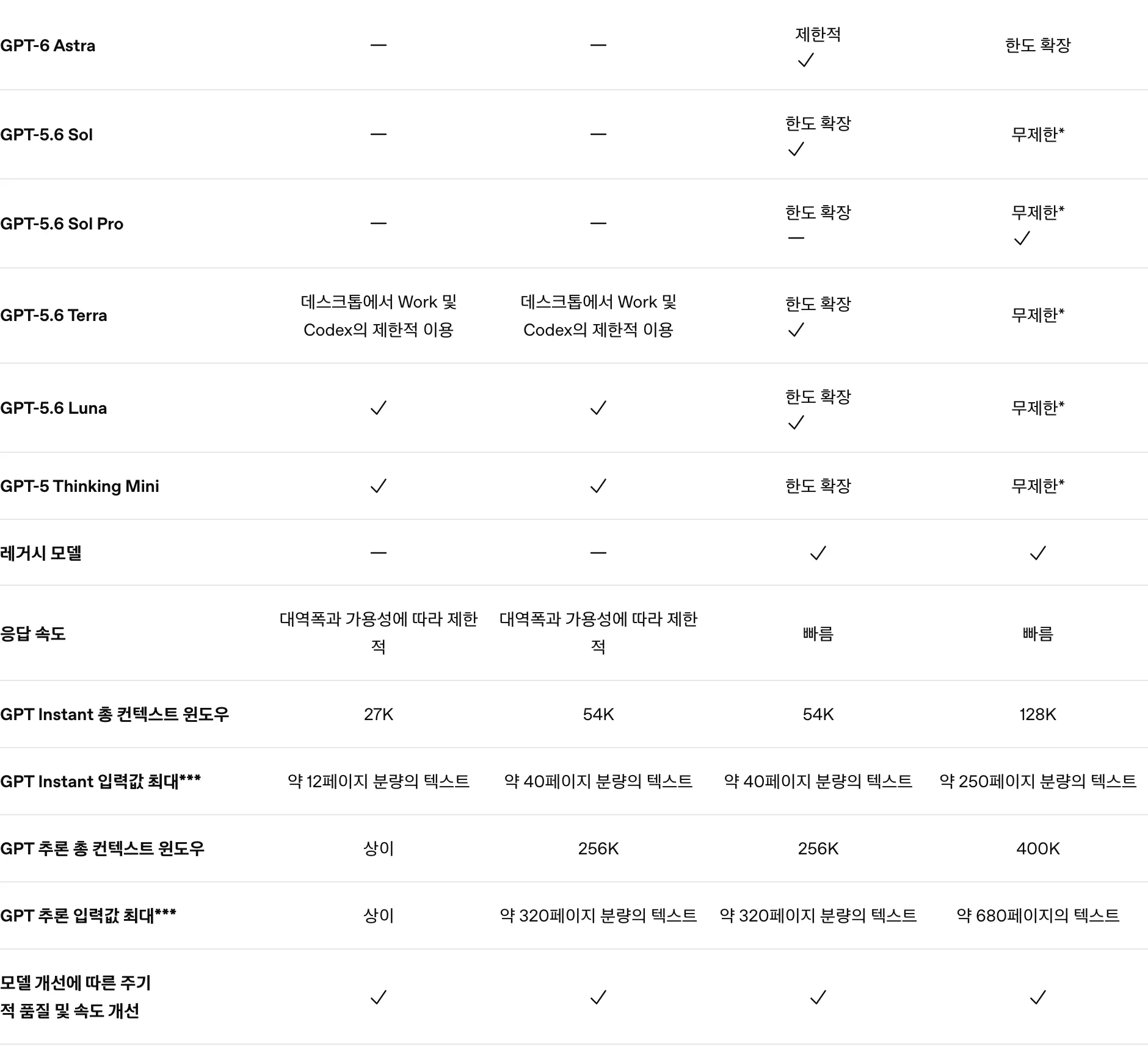 오픈AI 요금제 페이지의 모델 비교 표. GPT-6 Astra는 Free와 Go가 빈칸이고 Plus 제한적, Pro 한도 확장. GPT-5.6 Sol은 Free와 Go가 빈칸이고 Plus 한도 확장, Pro 무제한. GPT-5.6 Luna와 GPT-5 Thinking Mini는 Free와 Go에 체크. 컨텍스트 창은 Free 27K, Go와 Plus 54K, Pro 128K, 추론 모델은 Go와 Plus 256K, Pro 400K