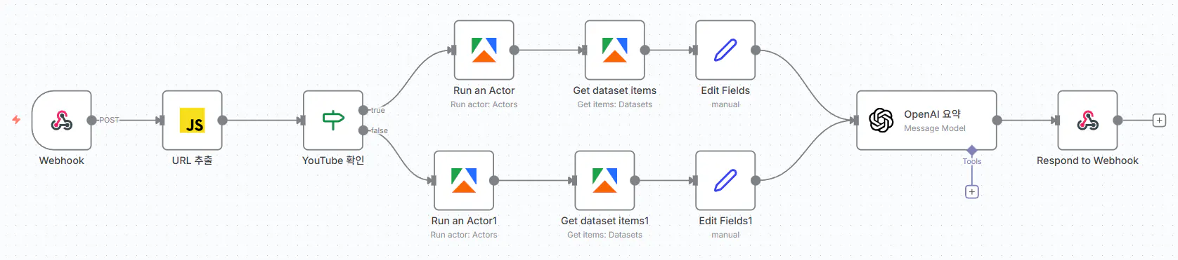 프로세스의 다양한 단계를 보여주는 다이어그램