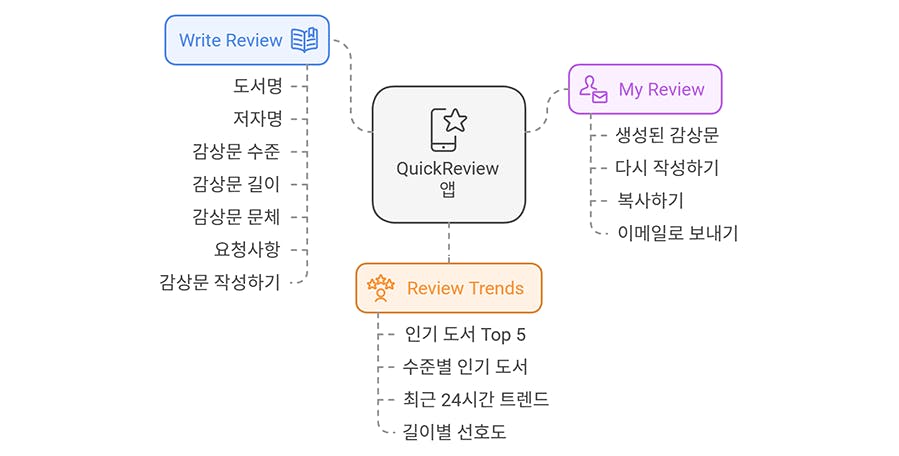 한국어 앱의 기능을 보여주는 다이어그램