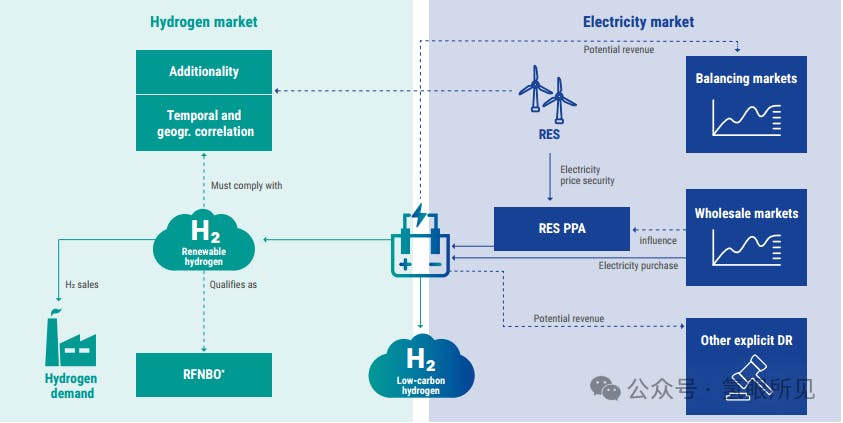Economic pressures on electrolyzers at the intersection of the hydrogen and electricity industries