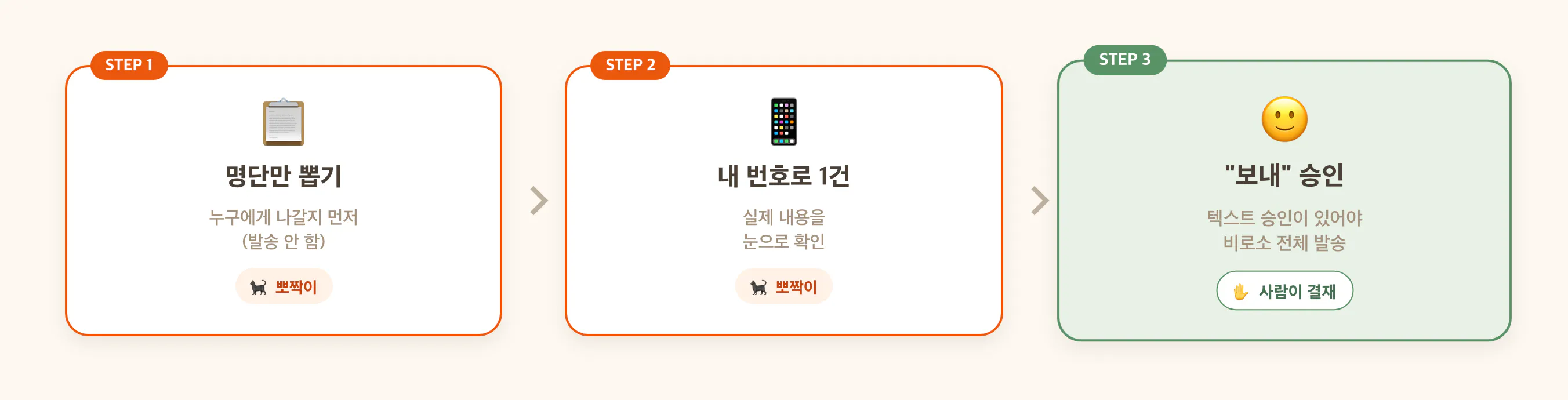 사람 게이트 3단계