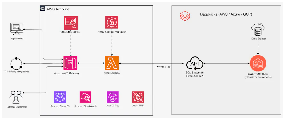 Building a Serverless RESTful Data API for Databricks on AWS