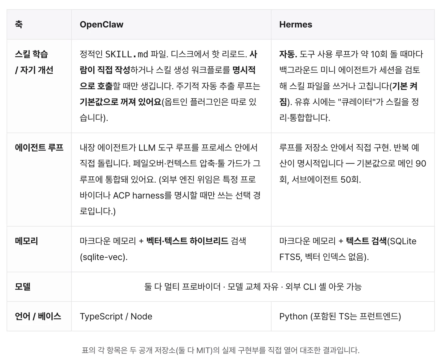한국어 단어가 적힌 테이블
