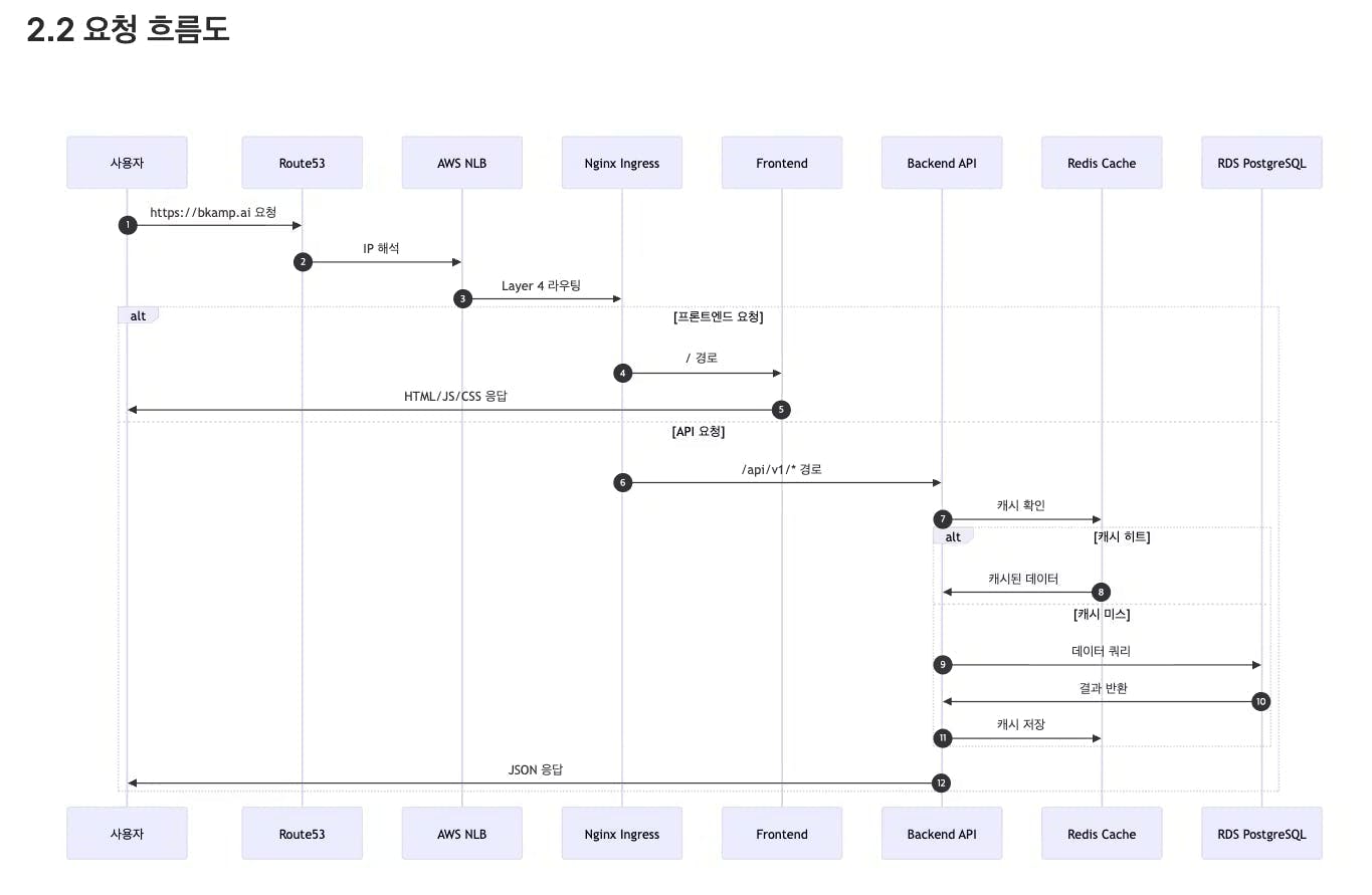 프로젝트의 진행 과정을 보여주는 다이어그램