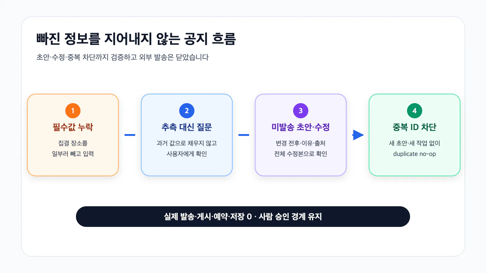 사업 계획 수립 과정을 보여주는 한국 웹사이트