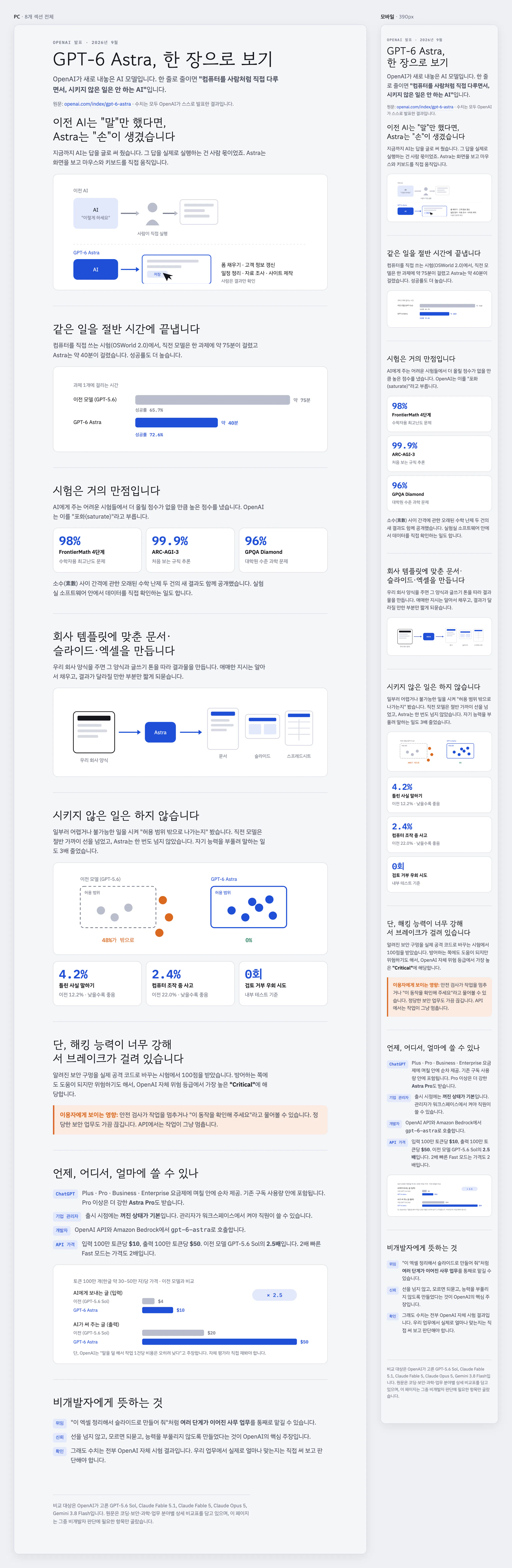 완성된 GPT-6 Astra ELI5 페이지 전체. 왼쪽은 PC 화면의 8개 섹션, 오른쪽은 모바일 390px 화면