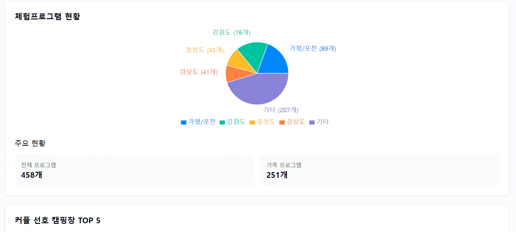 파이 차트가있는 한국 웹 사이트 스크린 샷