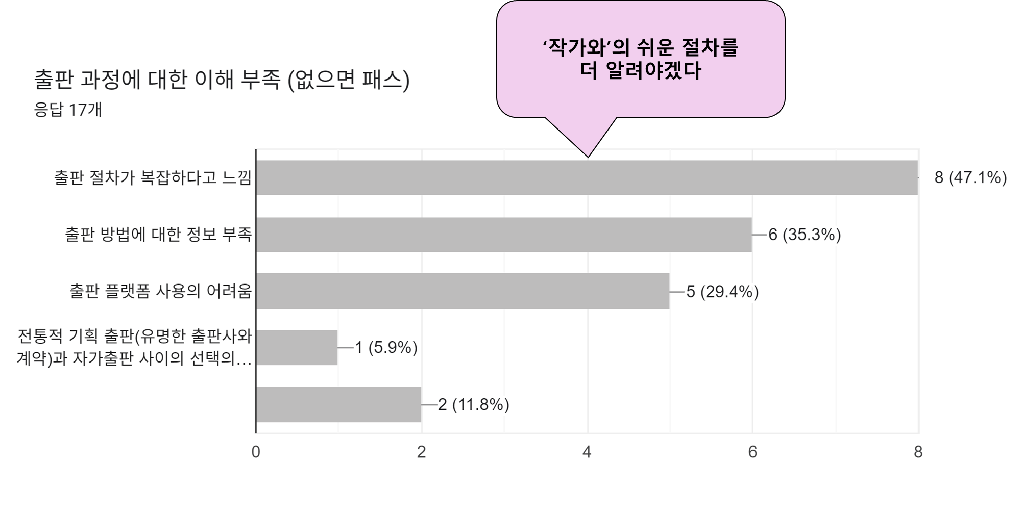 한국어 텍스트가 있는 막대 차트