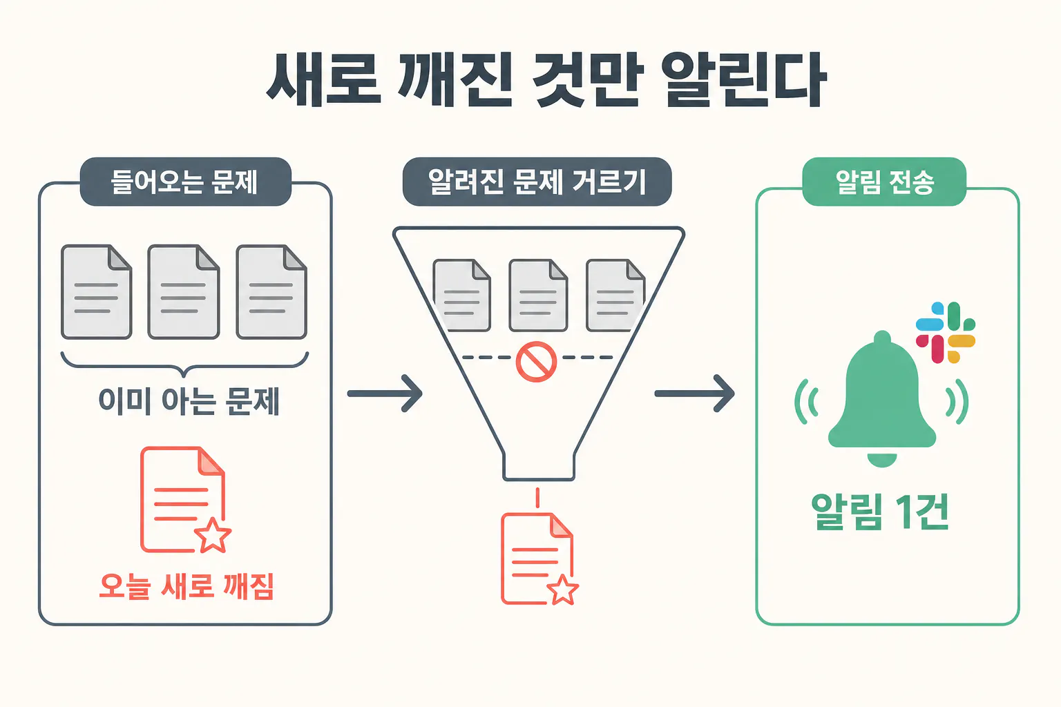 마케팅 퍼널의 프로세스를 보여주는 다이어그램
