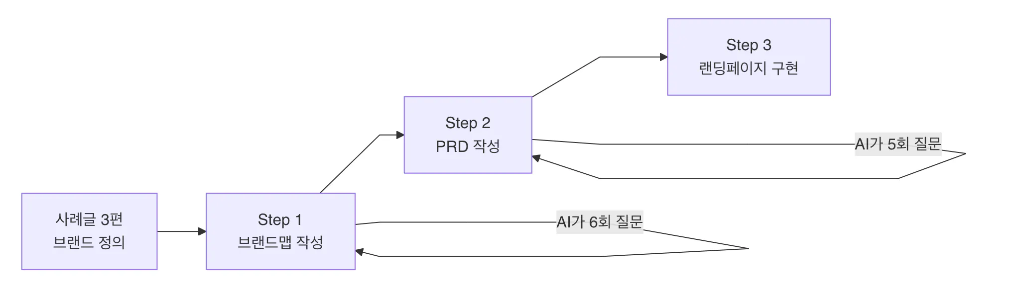흐름도의 예