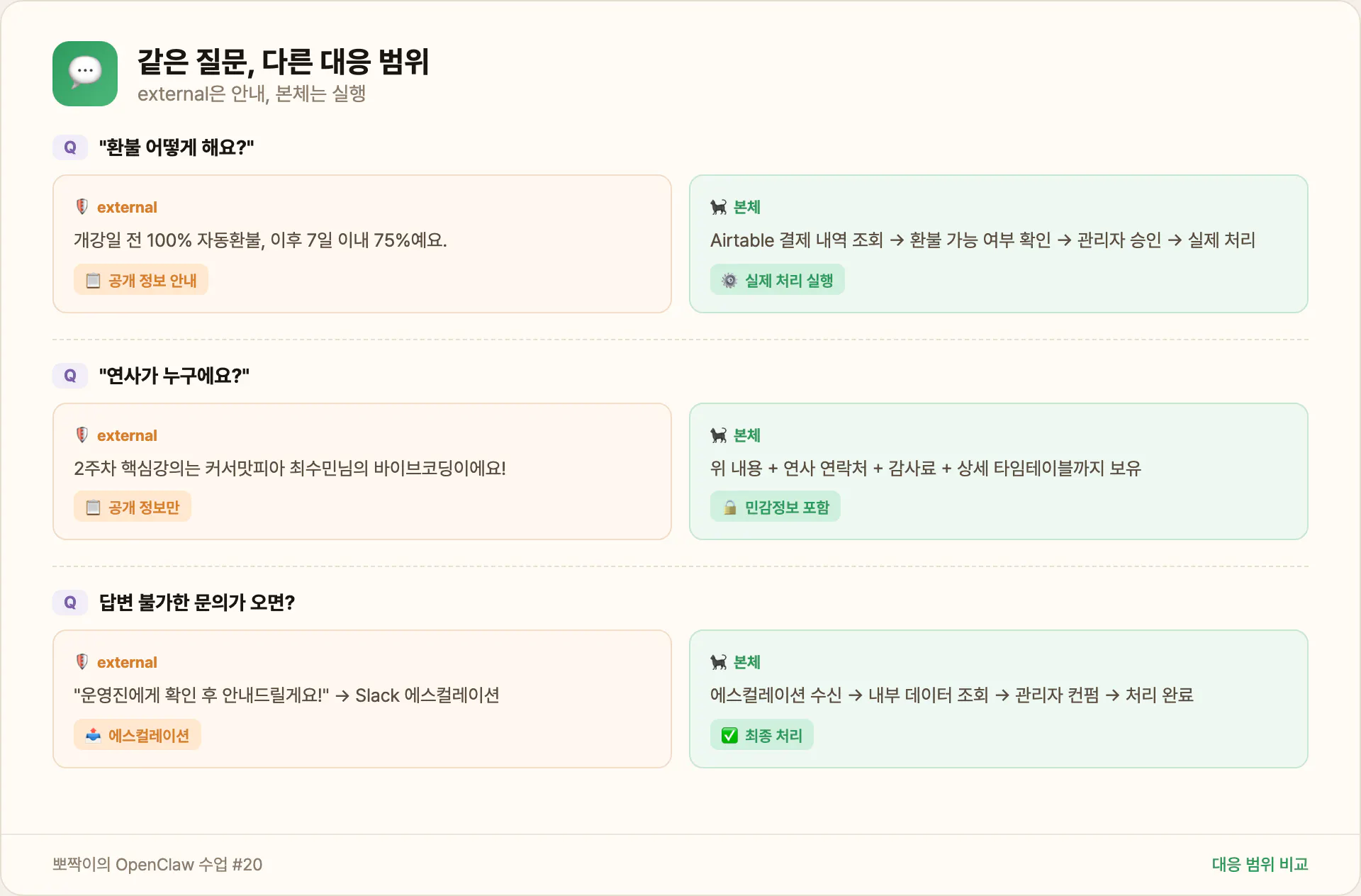 같은 질문, 다른 대응