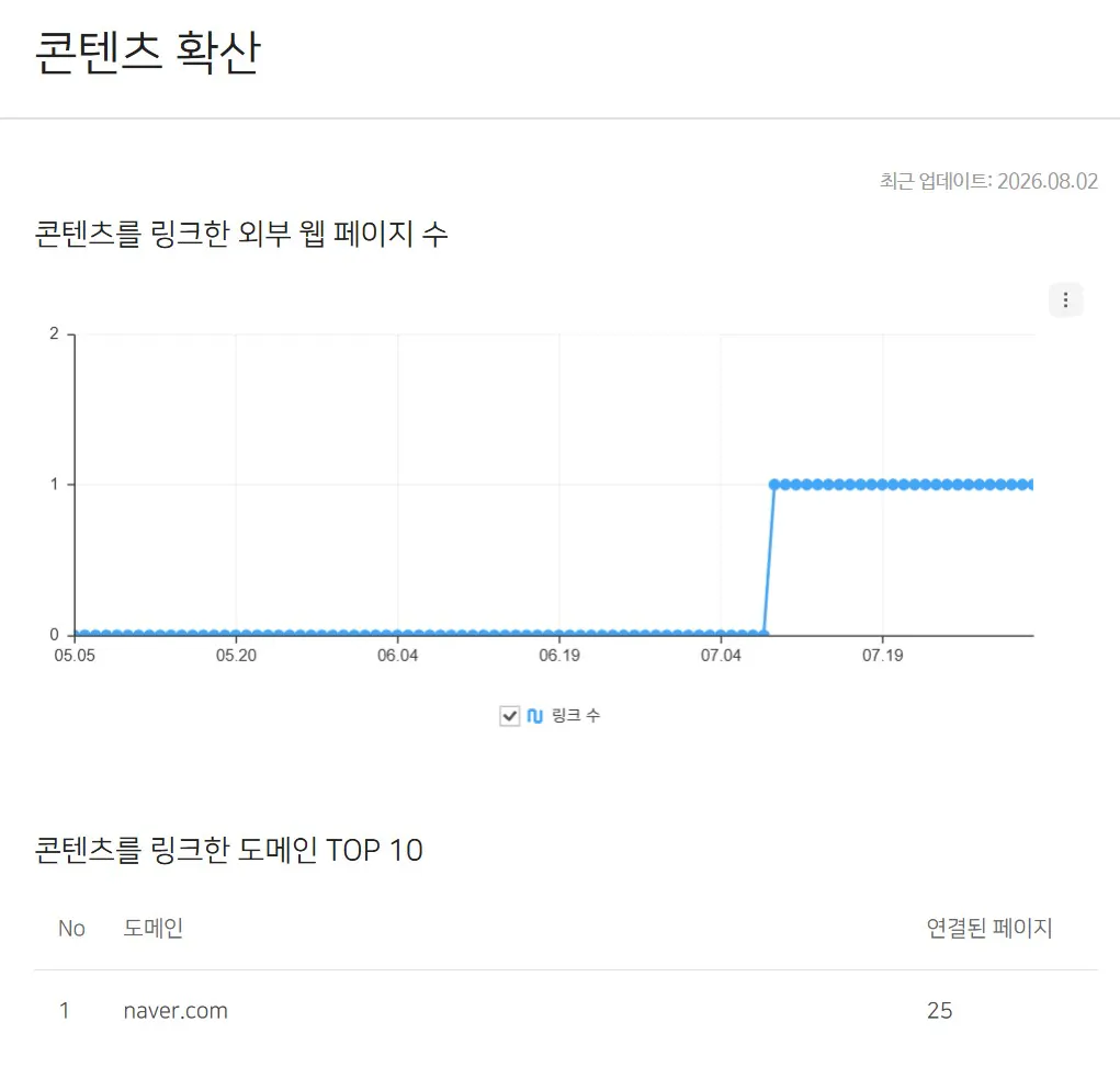 웹사이트 방문자 수를 보여주는 그래프