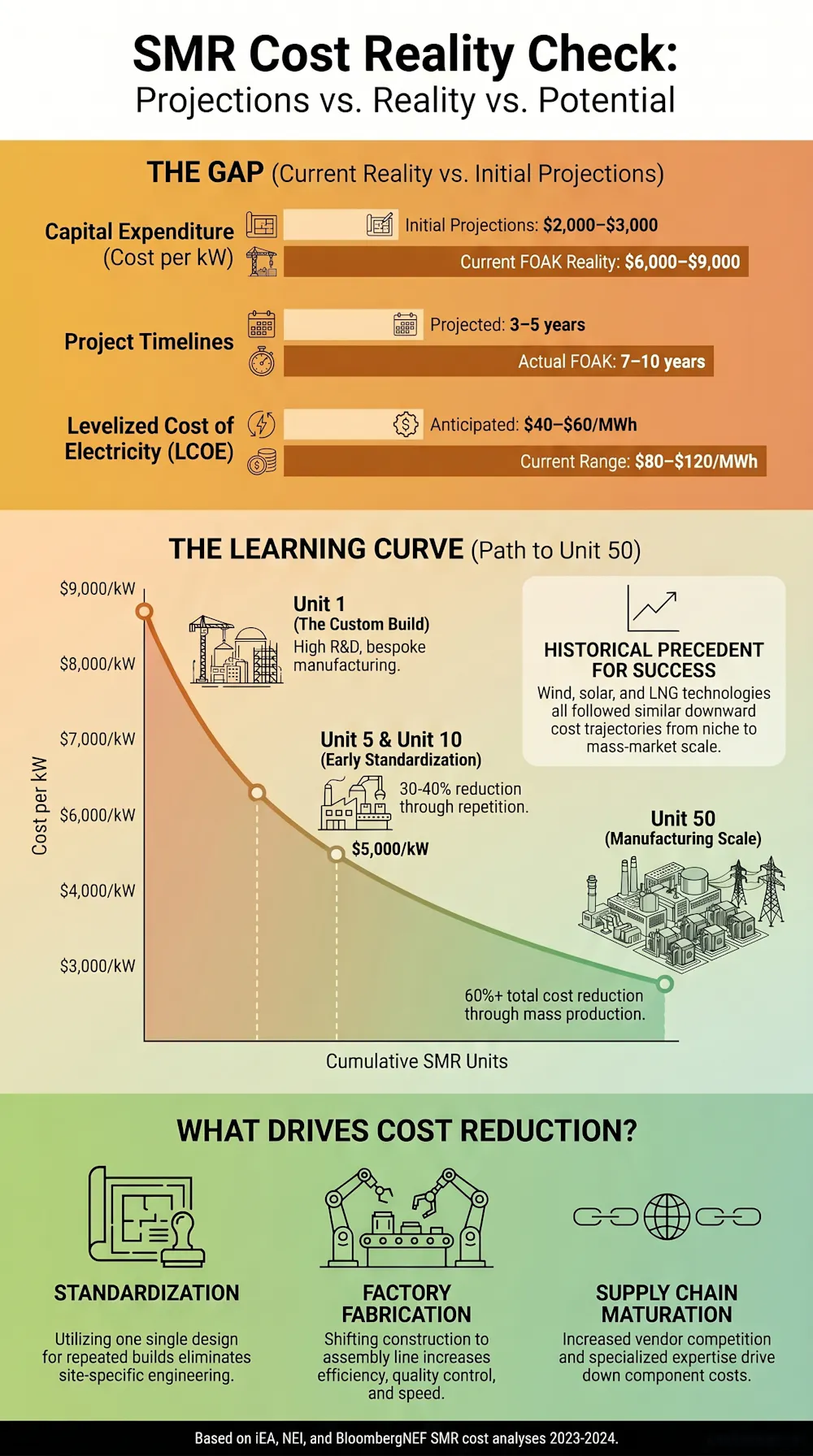 Will SMRs Deliver the Promised Savings? Analyzing the Gap Between ...