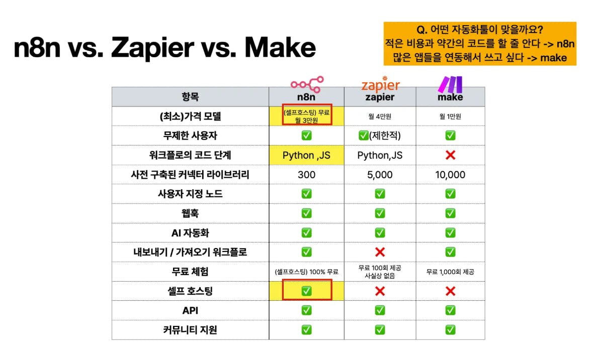 비 Zapier 대 Make