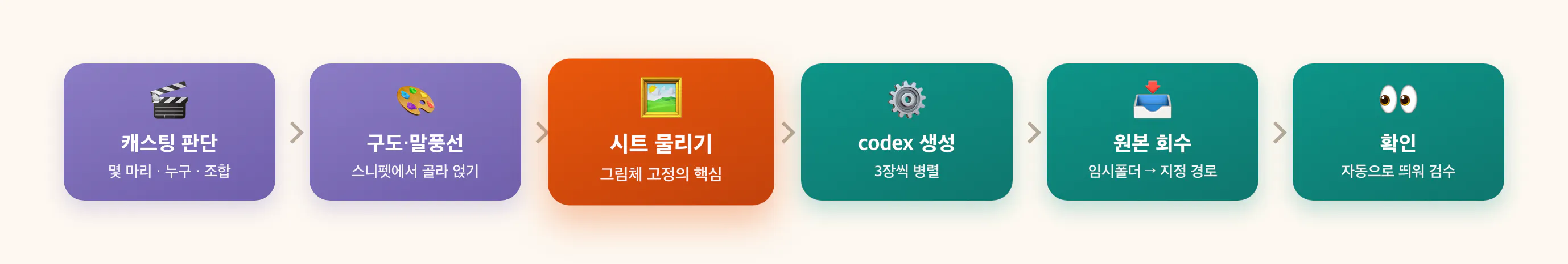 bbojjak-art 스킬 순서도