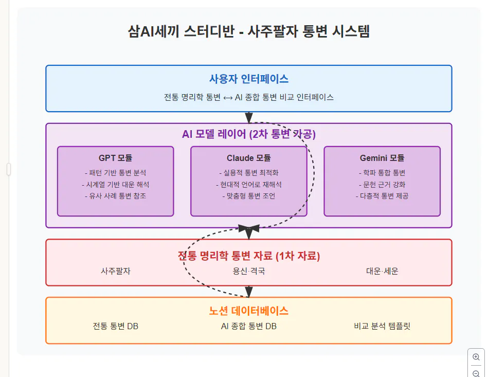한국 웹 사이트의 구조를 보여주는 다이어그램