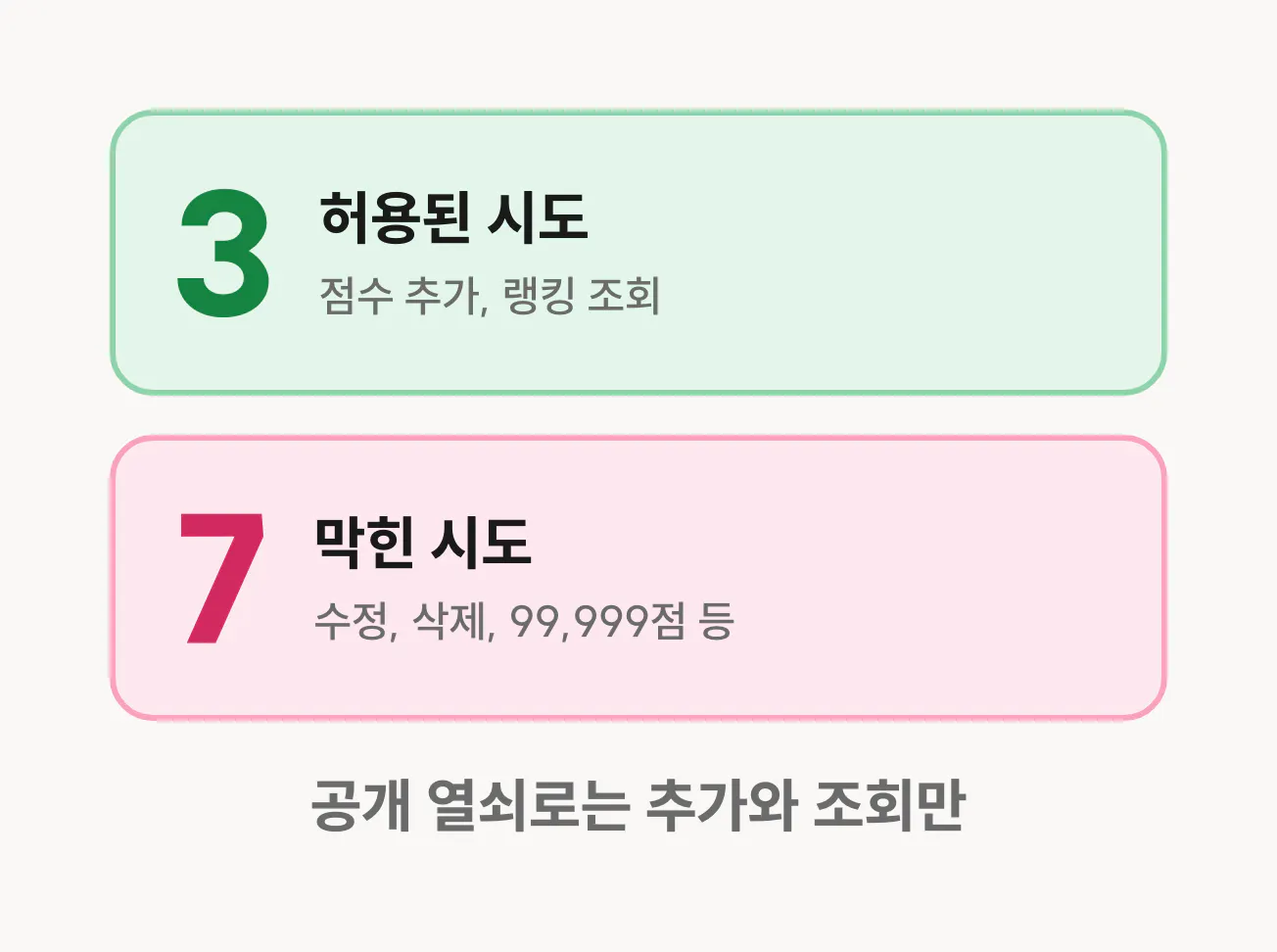 보안 테스트 10종 중 허용된 시도 3개는 점수 추가와 랭킹 조회, 막힌 시도 7개는 수정과 삭제와 99,999점 등