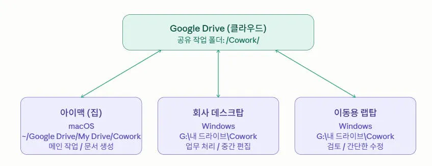 구글 드라이브