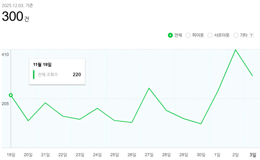 녹색 선과 녹색 선이 있는 그래프