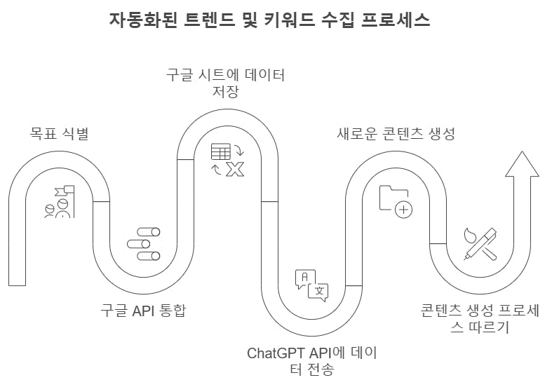 비즈니스 프로세스의 단계를 보여주는 다이어그램
