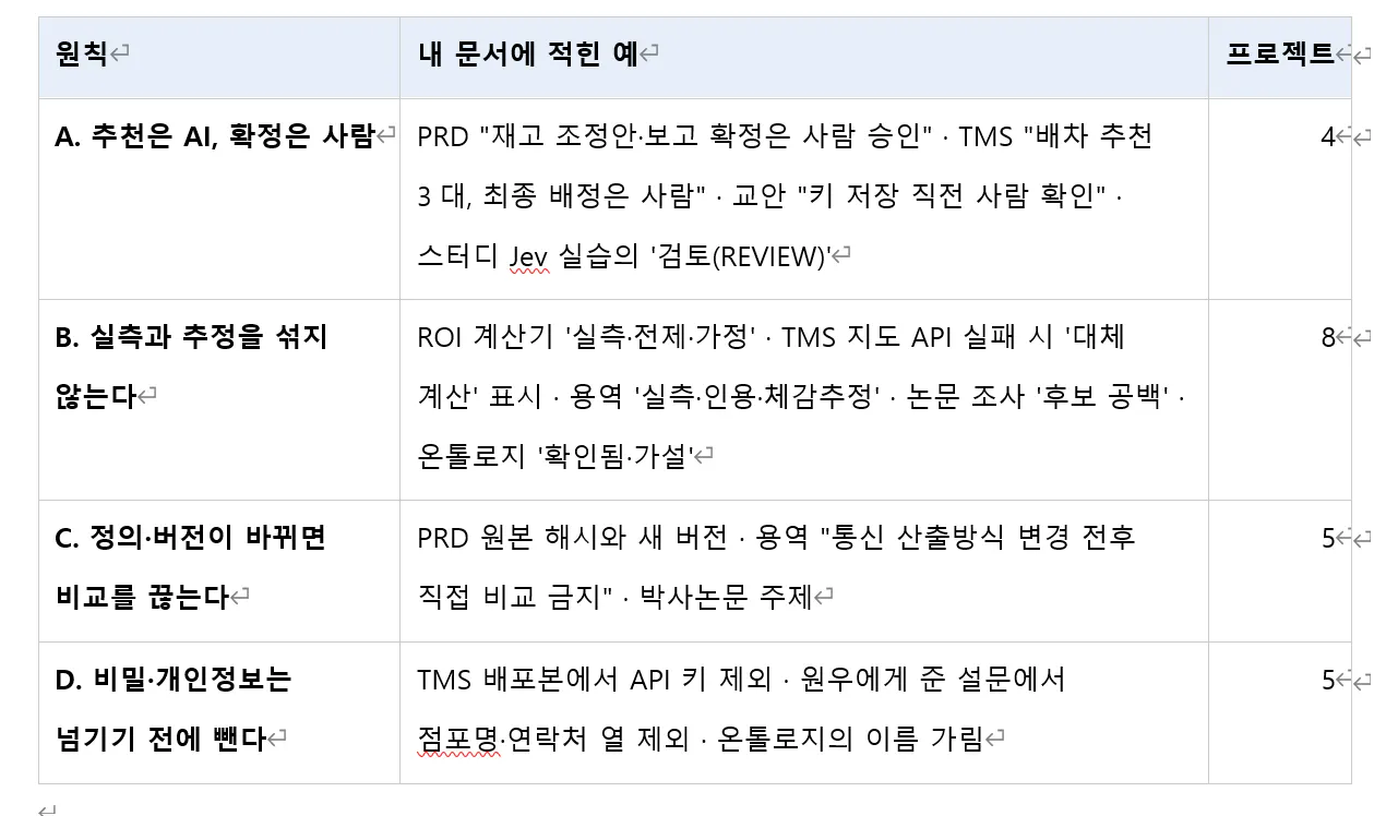 다른 한국어 단어가 적힌 테이블