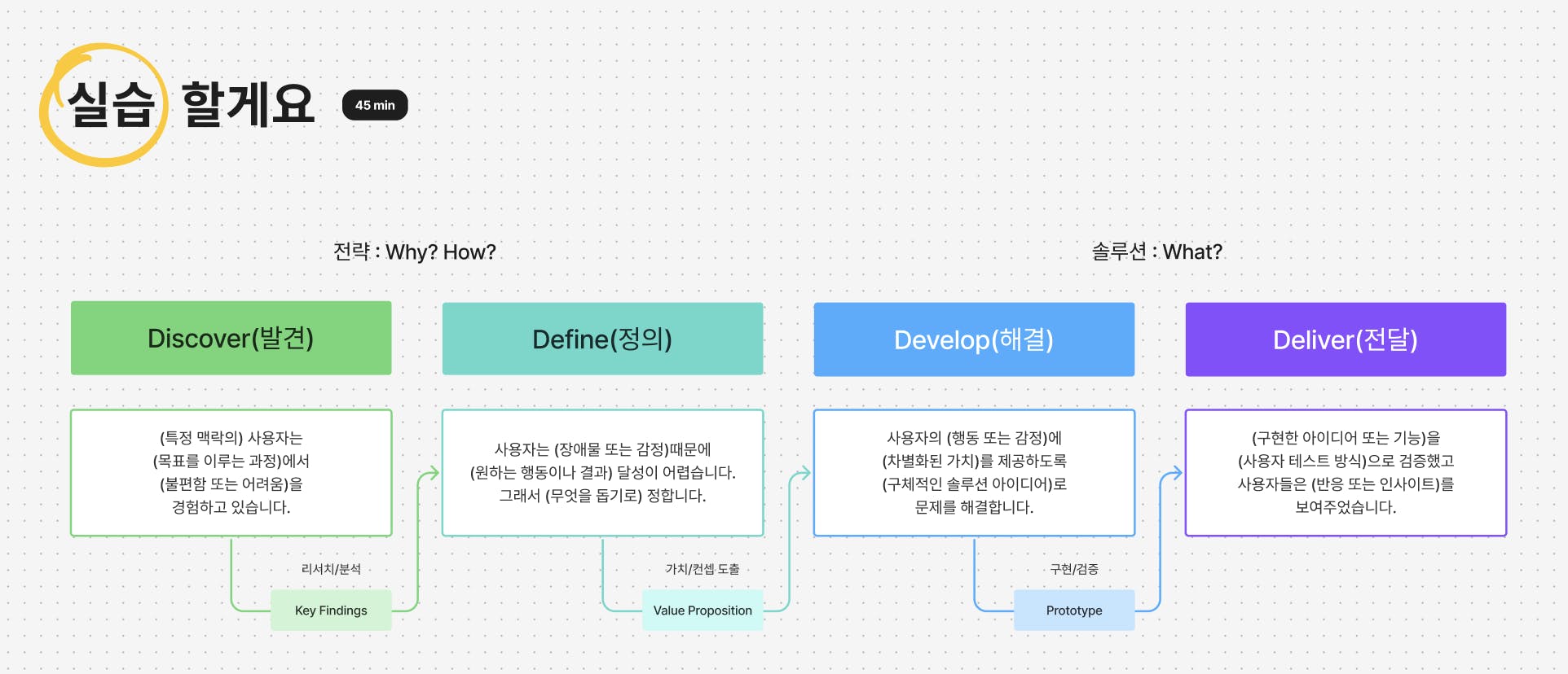 프로젝트의 다른 단계를 보여주는 다이어그램