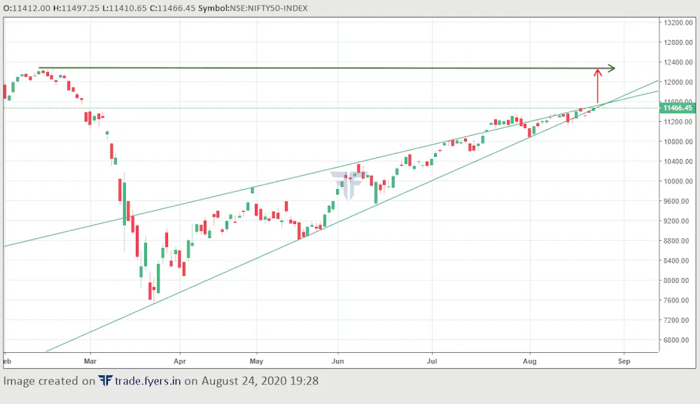 Will Nifty break the trend line on daily chart and move towards 12000?