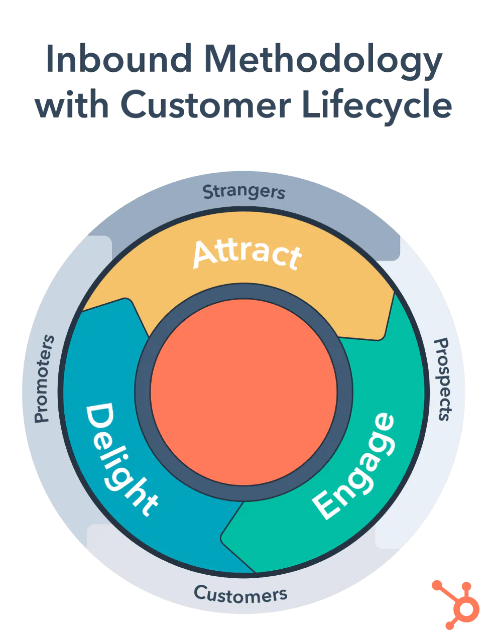 Customer lifecycle