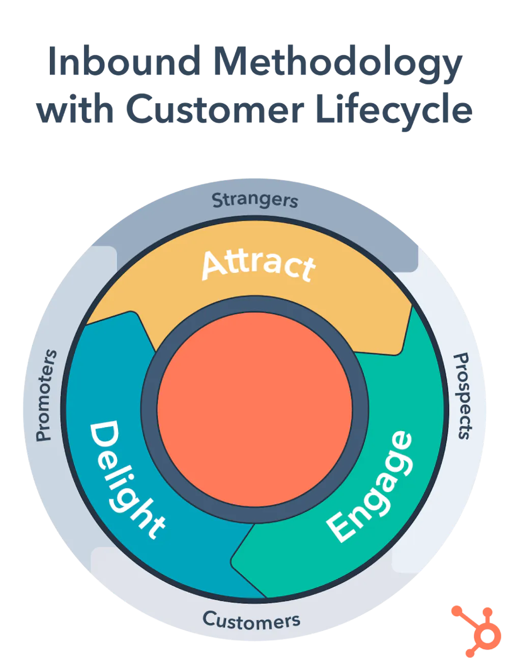 The Community Flywheel – Add Social Touchpoints Across the Customer Journey