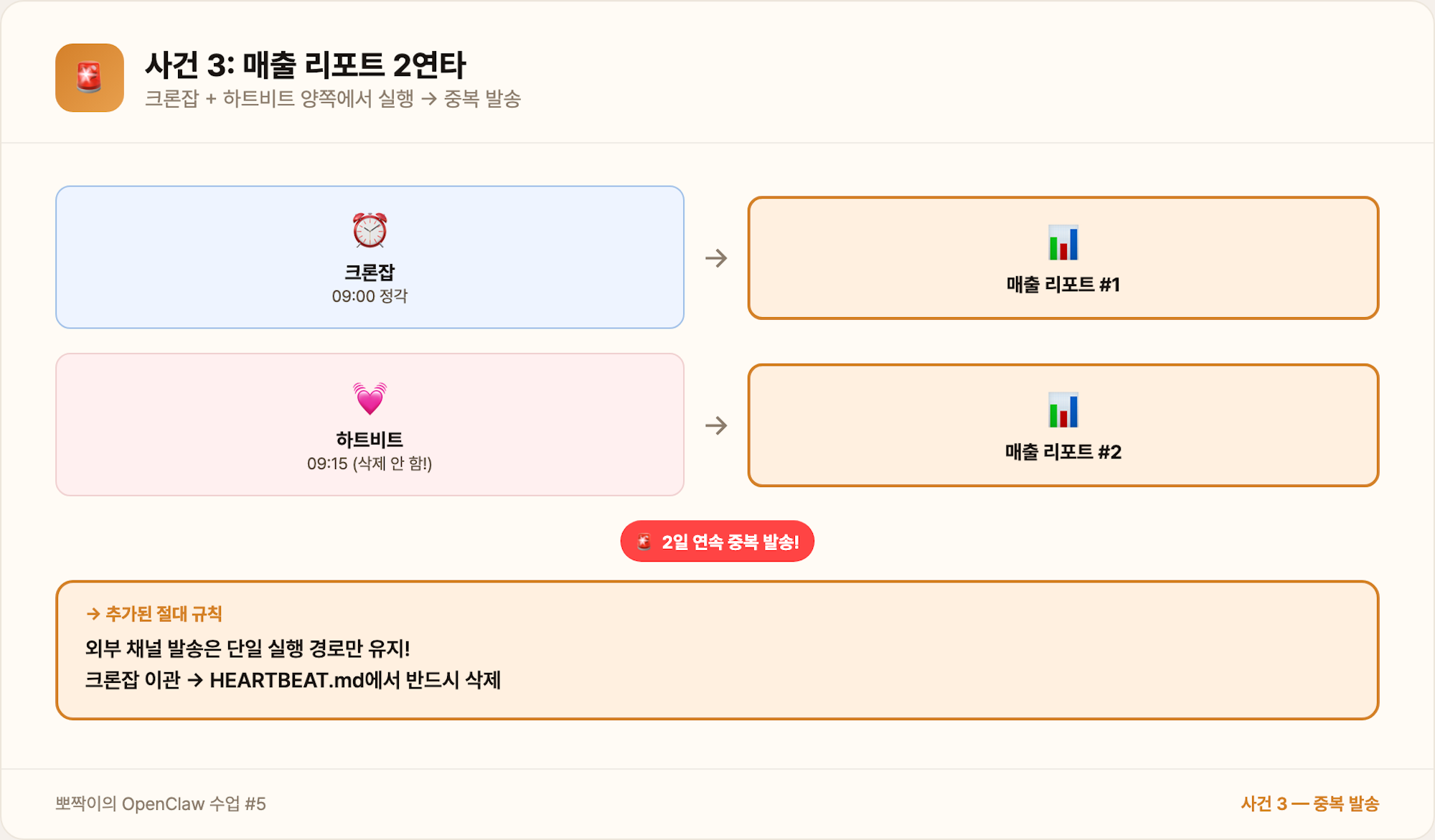 사건 3 — 중복 발송