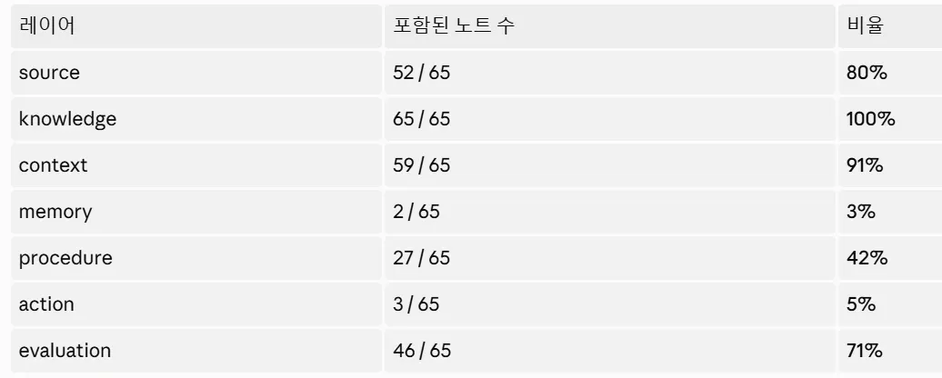 한국어 단어 수를 보여주는 표