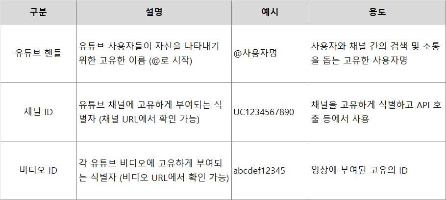 다른 한국 이름이 있는 테이블