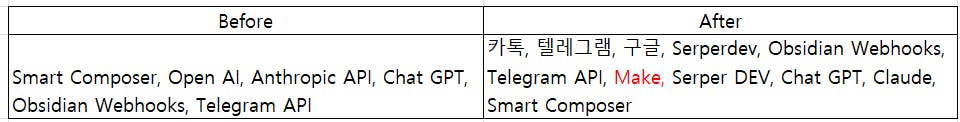 A와 B의 차이를 보여주는 테이블