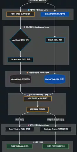 게임을 만드는 과정을 보여주는 다이어그램