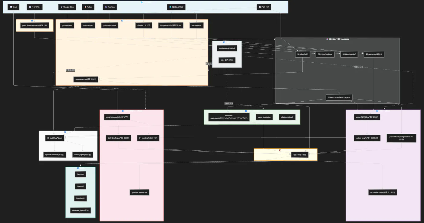 애플리케이션의 다양한 부분을 보여주는 다이어그램