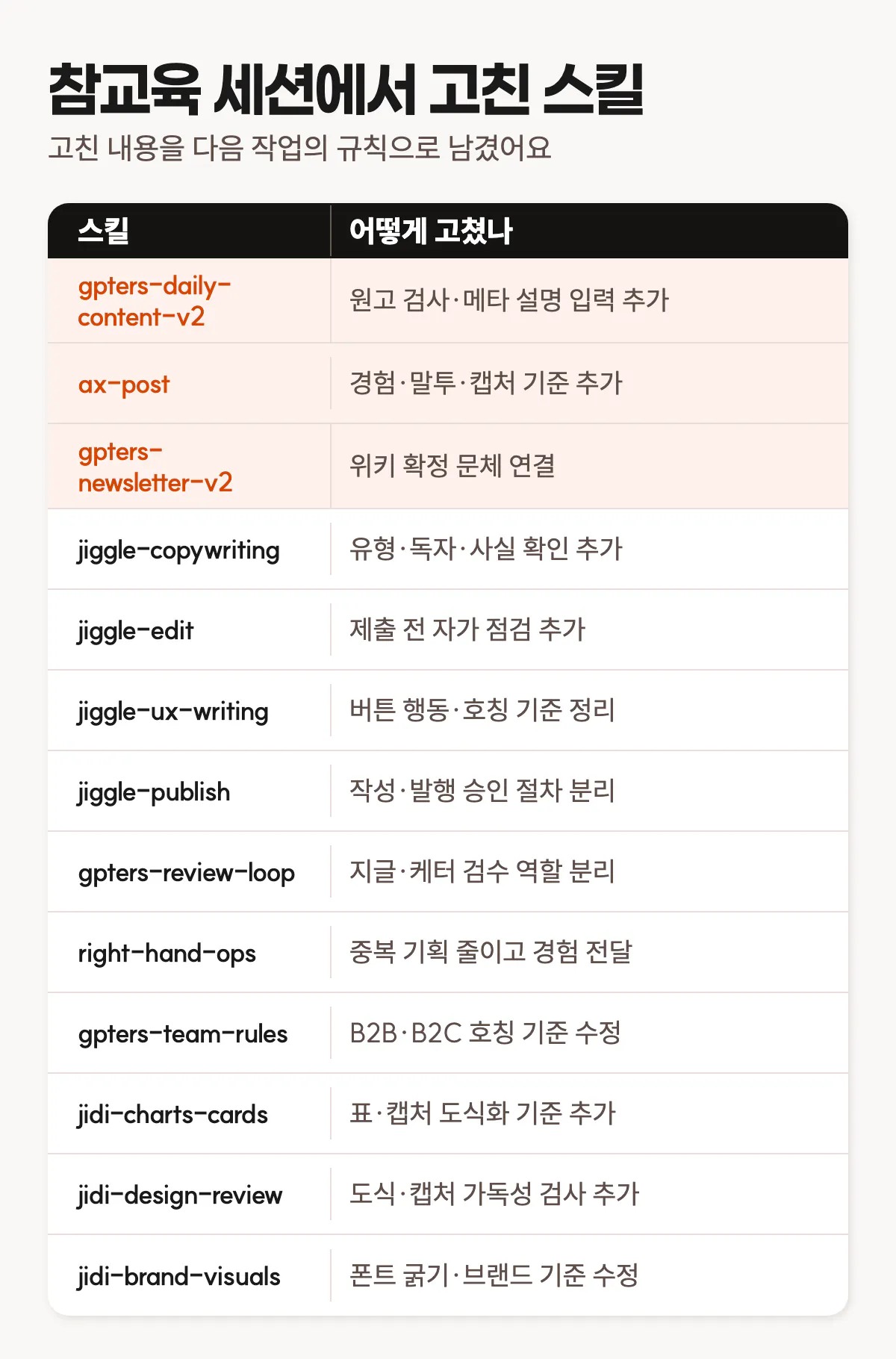 참교육 세션에서 고친 스킬 13개와 각 스킬에 반영한 내용을 정리한 세로형 표. 원고 툴킷 스킬 세 개를 연한 주황색으로 표시