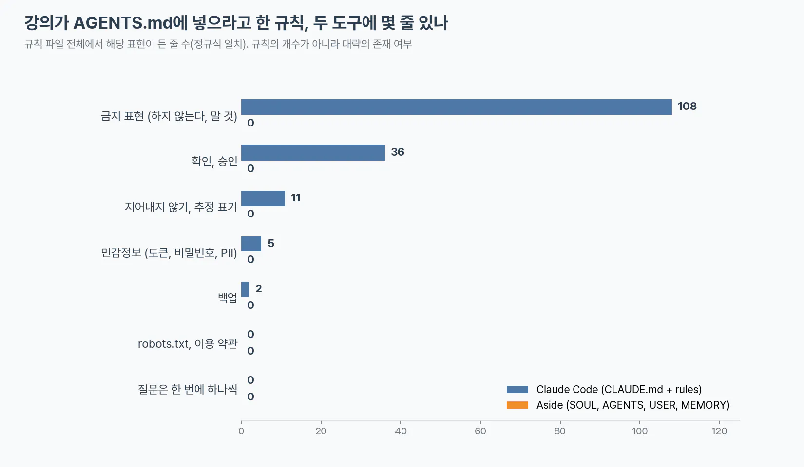 강의가 AGENTS.md에 넣으라고 한 규칙이 든 줄 수. Claude Code는 금지 108줄, 확인 36줄이고 Aside는 모두 0줄