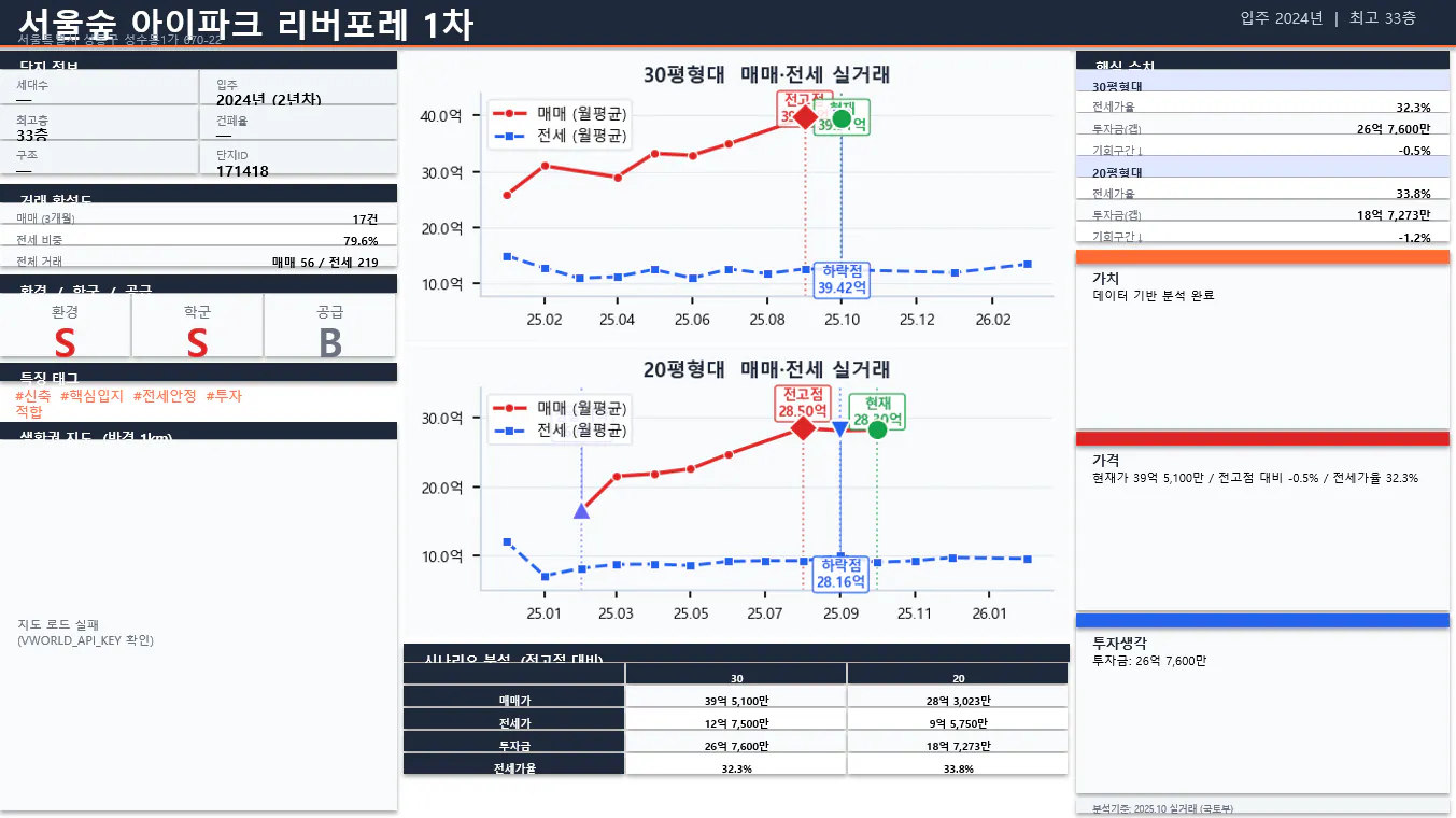 한국어로 된 비즈니스 대시보드 스크린샷