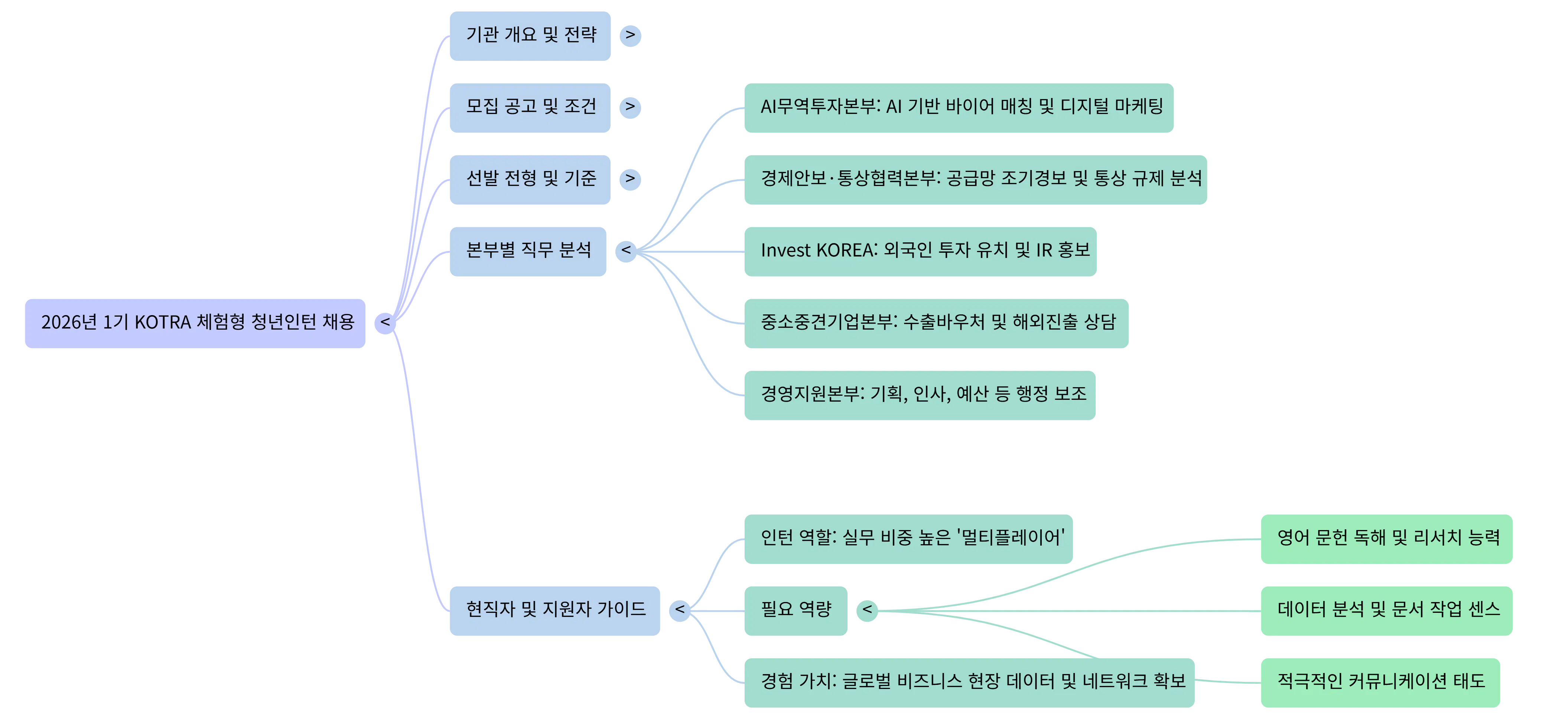 한국 마인드맵