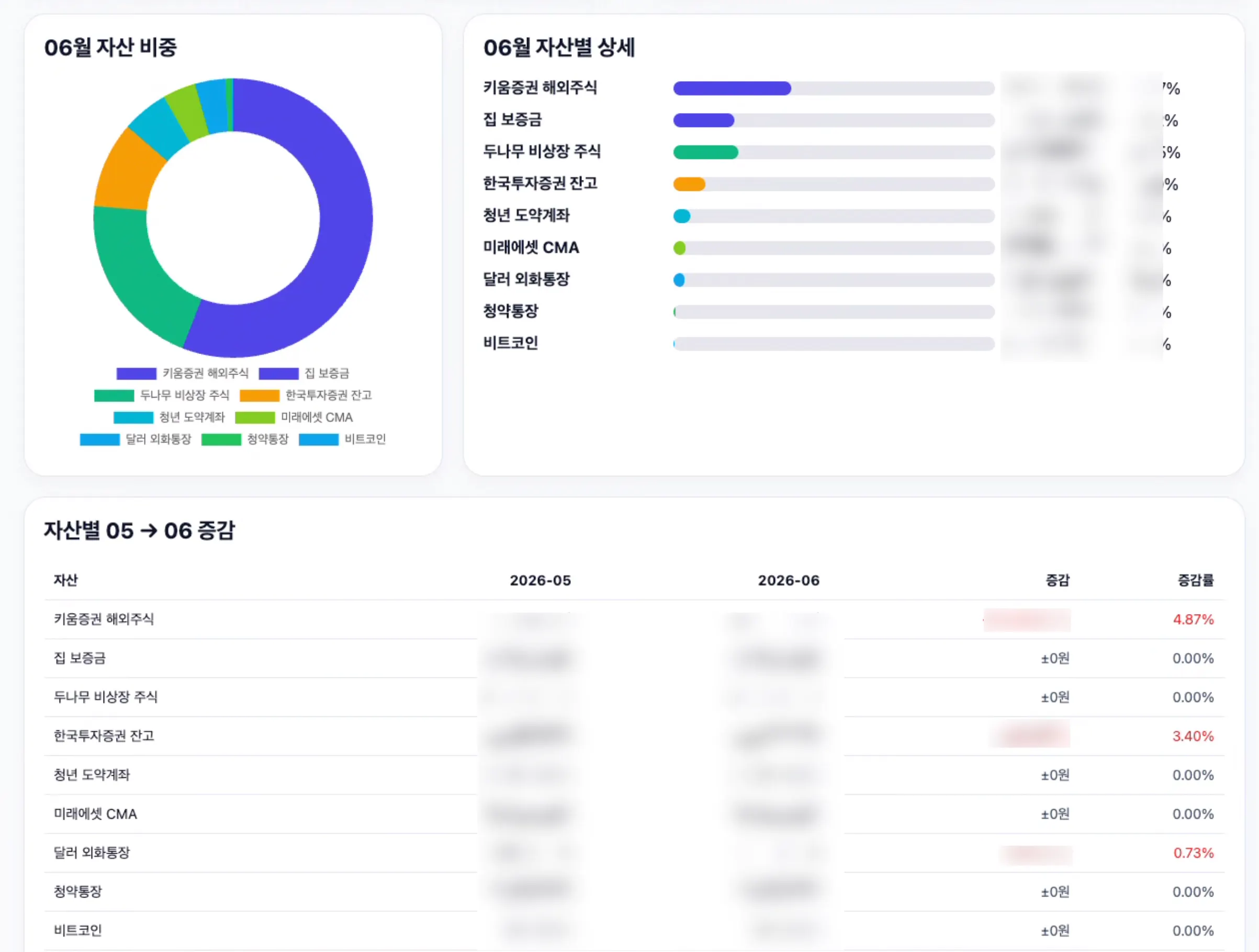 한국어 및 중국어 데이터가 포함된 대시보드 스크린샷