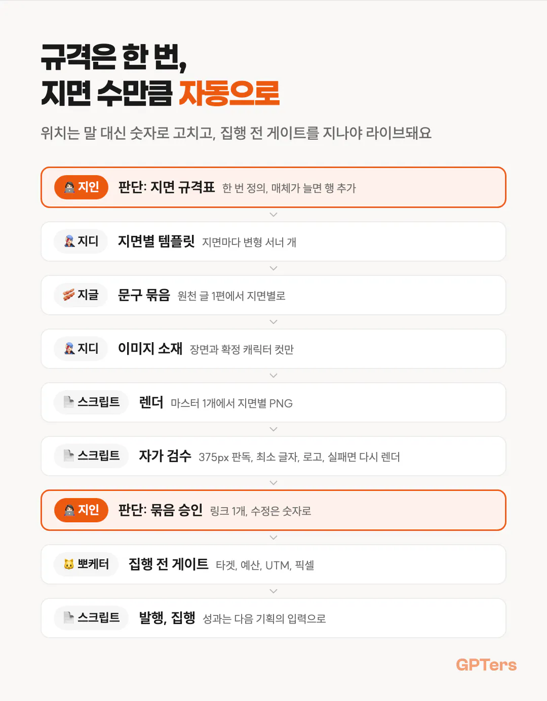 글은 사람이 세 번만 판단 해요. 주제 후보, 판단 1 주제와 각도, 초안, 기계 게이트, 심사관 검수, 판단 2 제목, 판단 3 톤과 사실, 교정 기록 순서