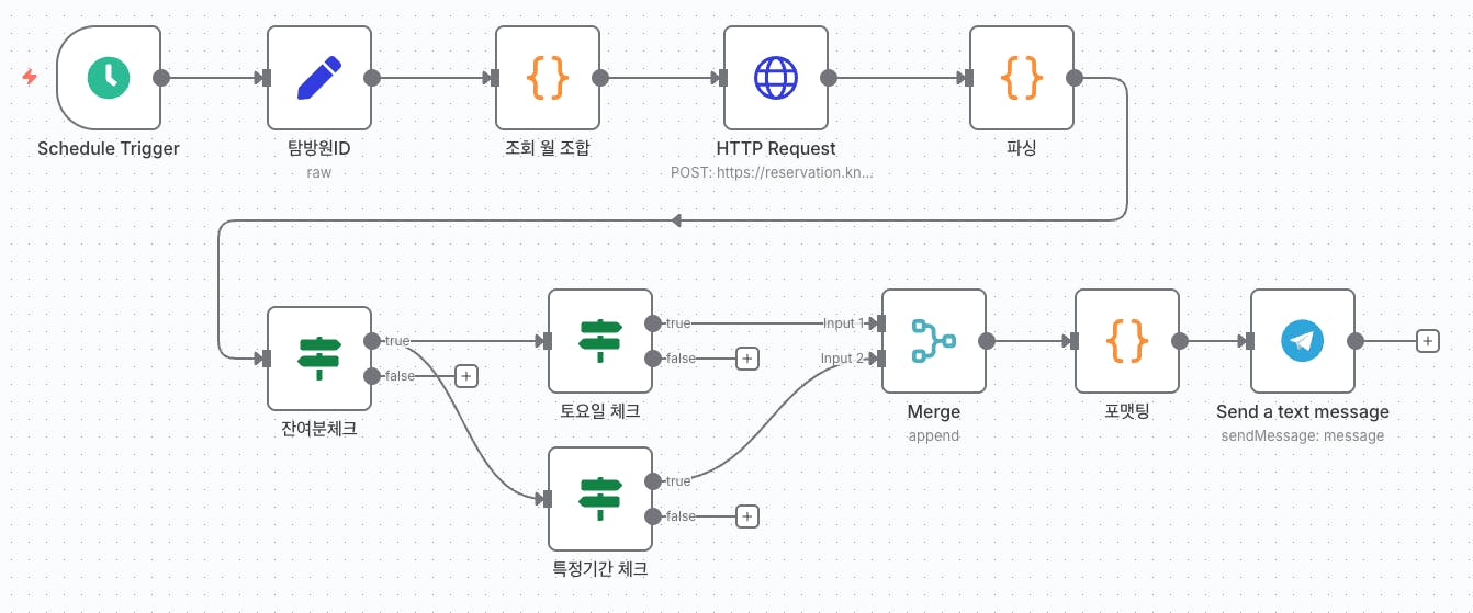 기계 학습 시스템의 프로세스를 보여주는 다이어그램