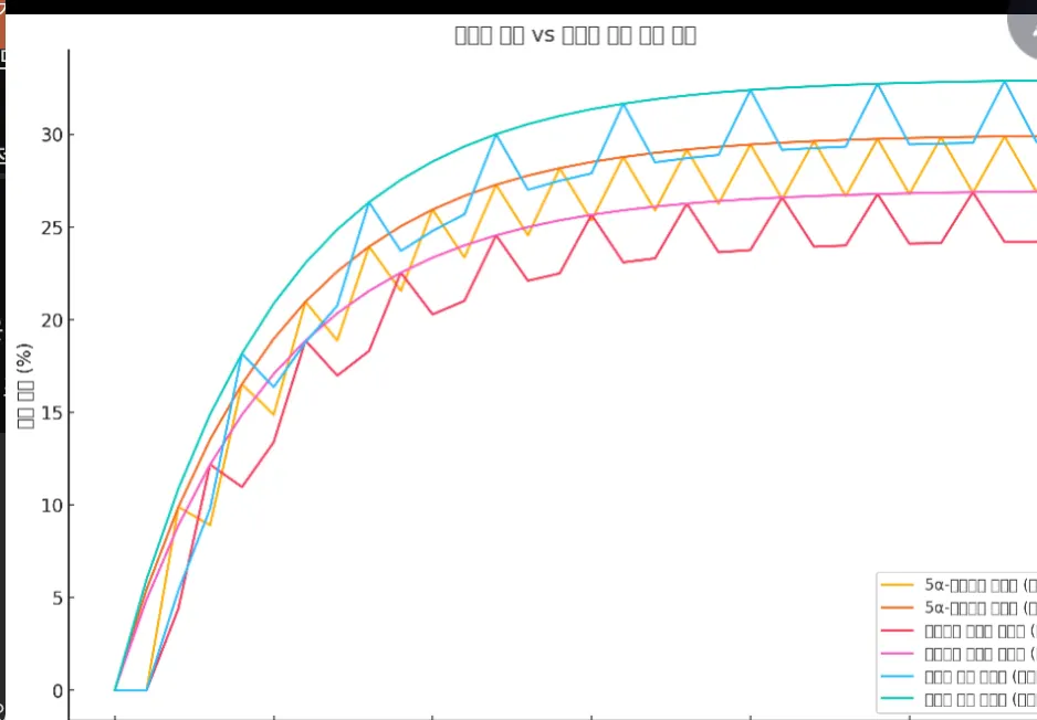 다양한 곡선을 보여주는 그래프