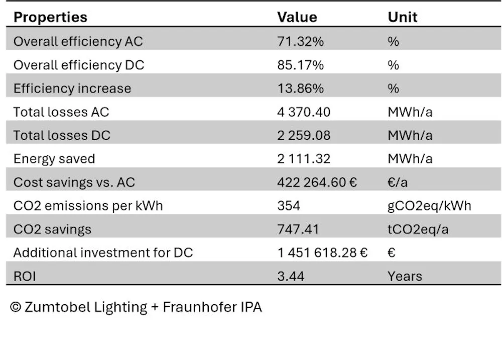 Optimize Power Control and Reduce Operating Costs with Direct Current ...
